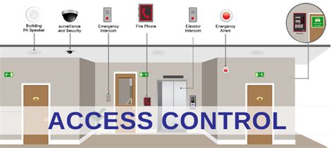 Building Access Control System Market Analysis By Trends Growth