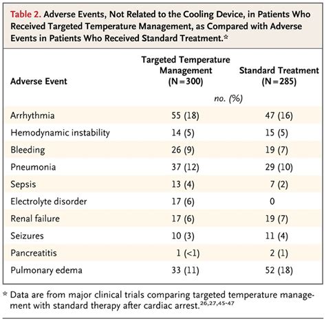 Targeted Temperature Management For Comatose Survivors Of Cardiac