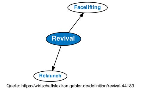 Revival Definition Gabler Wirtschaftslexikon
