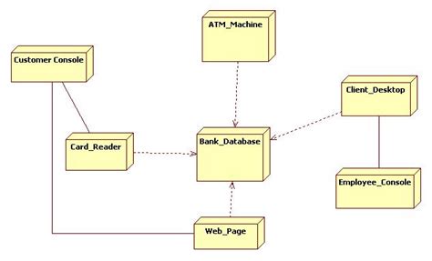Uml Diagrams For Atm Machine Programs And Notes For Mca