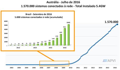 Um Olhar Sobre O Futuro Da Energia Solar No Brasil Blog Solar