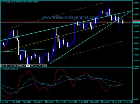 Forex Wedge Pattern Indicator Forexmt4systems