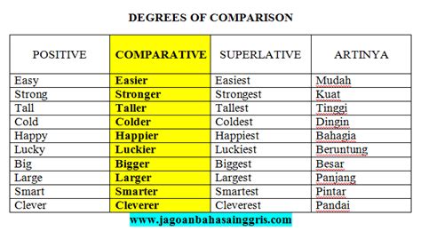Latihan Soal Degrees Of Comparison Soal Pilihan Ganda Degree Of