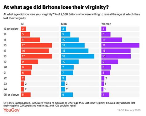 This Is The Average Age Brits Lose Their Virginity At And We Didnt
