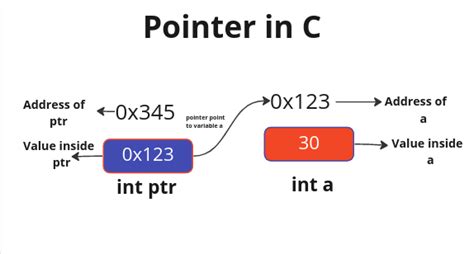 Vs And Pointer Reference In C