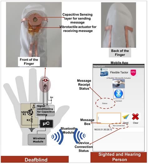 Sensors Free Full Text Tacsac A Wearable Haptic Device With