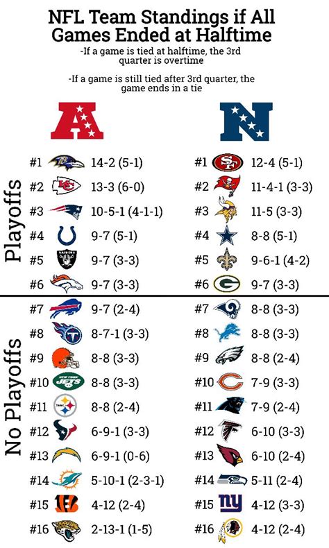 The nfl's 100th season will begin with its most classic rivalry and feature the super bowl champion patriots hosting pittsburgh in the first sunday night game. 2019 NFL standings if all games had ended at halftime : Saints