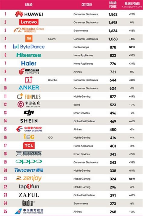 Huawei Lenovo And Alibaba Rank Top 3 Among Chinese Global Brands Cgtn
