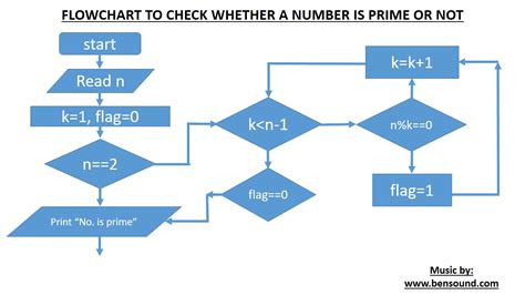 Algorithm And Flowchart To Check Whether A Number Is Prime Or Not Sexiezpicz Web Porn
