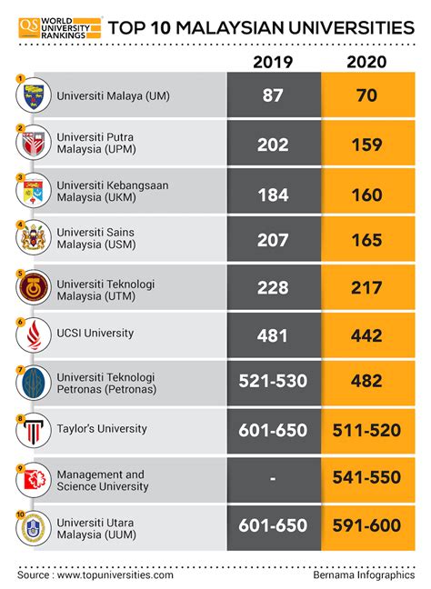 University Malaya Remains Top Notch Kata Malaysia