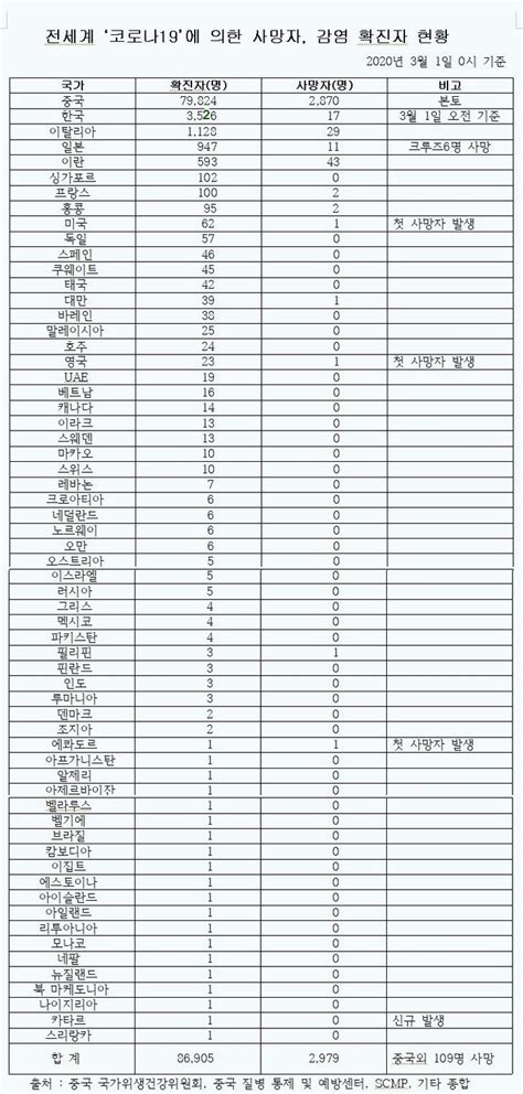 확진자 특정이 더 쉬워진 것이다. 전세계 '코로나19'에 의한 사망자, 감염 확진자 현황표