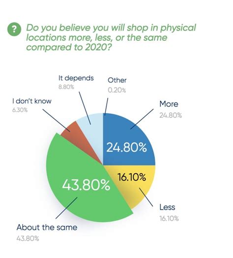 Consumer Behavior 2021 In Store Experiences Important Euroshop365