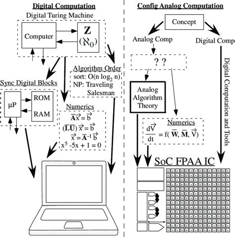 Digital Computation Builds From The Framework Of Turing Machines