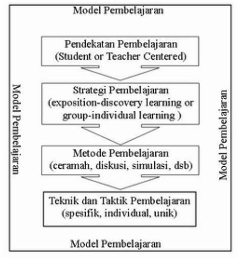 Perbedaan Model Pendekatan Strategi Metode Dan Teknik Pembelajaran Vrogue