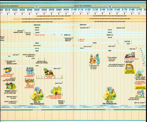 A Book Of Genesis Timeline According To Judaism The Judeochristian