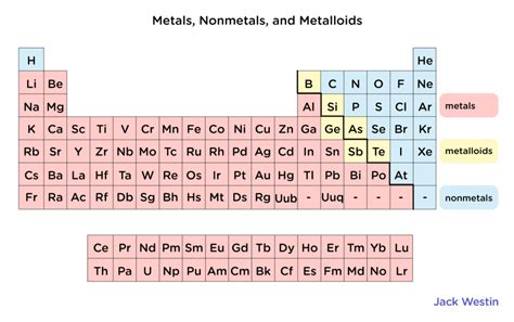 Metals And Non Metals The Periodic Table Classification Of Elements