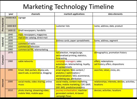 After the civil war advertising agencies became popular in america. Customer Experience Matrix: History of Marketing ...