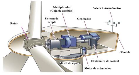 Usina Eolica Como Funciona