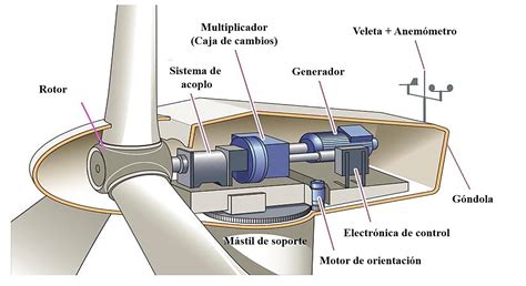 Motor Generador Electrico Eolico Auto Guia