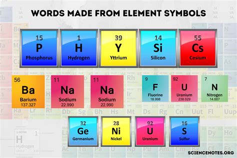 List Of Words Made From Periodic Table Element Symbols