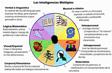 Inteligencias Múltiples Desafíos para ponerlas en práctica en el aula