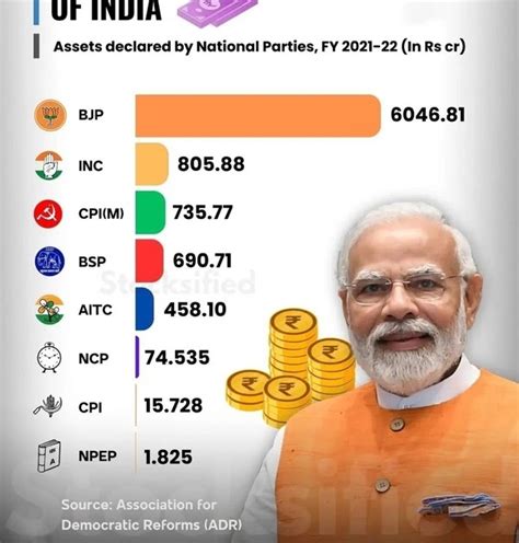 ஞானவயல் Richest Political Parties Of India