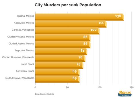 The 10 Most Dangerous Cities In The World To Live In 2022 Zerohedge