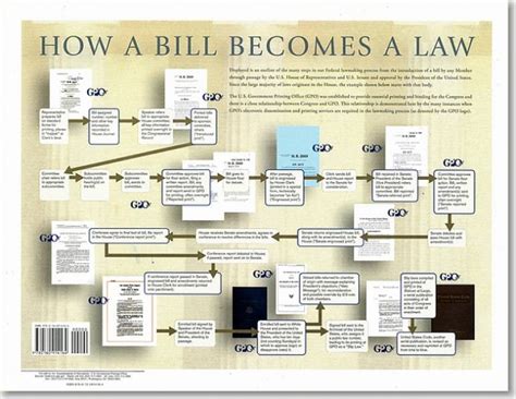 How A Bill Becomes A Law Poster Us Government Bookstore