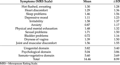 The Characteristics Of Menopausal Symptoms Mrs Scale In The Participants Download