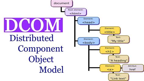Distributed Component Object Model Dcom Youtube