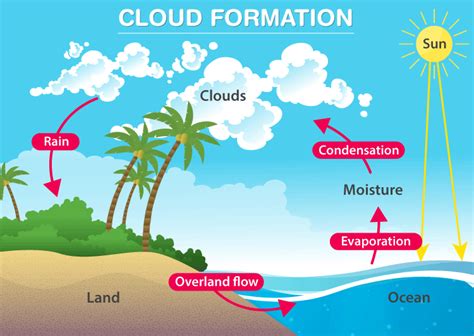 Clouds Types And Formation Articles