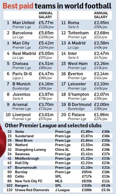 No matter his salary, harry kane is the most valuable player in tottenham hotspurs football club and he should be one of the highest paid premier league is the sixth the highest paid premier league players of 2020, by making £250,000 a week. Manchester United revealed to have the biggest wage bill ...