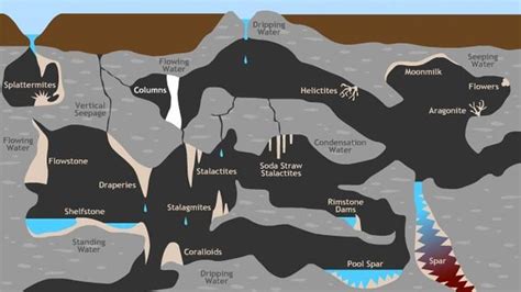 How Caves Form Science Classroom Resources Pbs