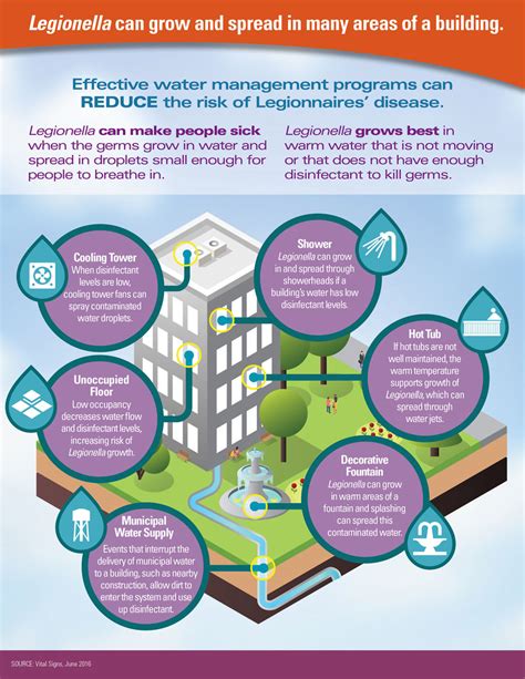 Legionnaires Disease Vitalsigns Cdc