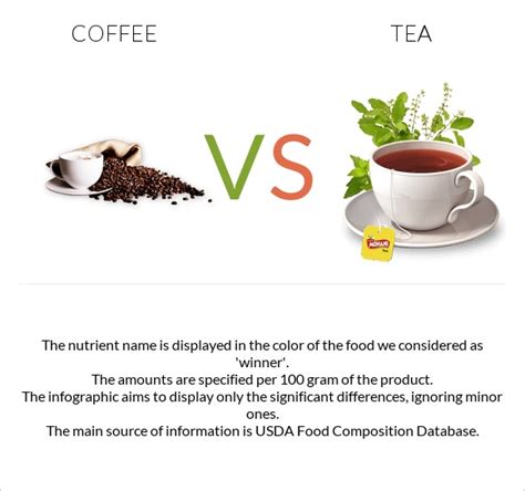 Coffee Vs Tea — In Depth Nutrition Comparison
