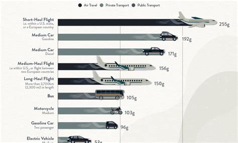 Charted Comparing The Carbon Footprint Of Transportation Options