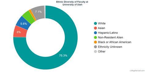 University Of Utah Diversity Racial Demographics And Other Stats