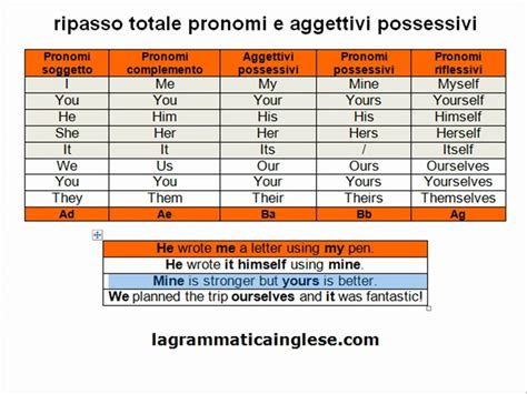 Corso Di Inglese Ripasso Pronomi E Aggettivi Possessivi Youtube My