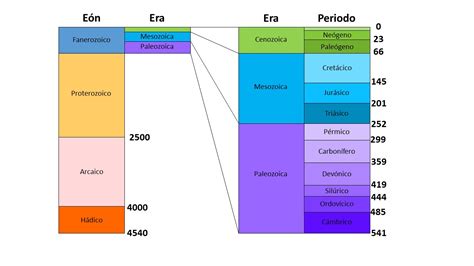 La Escala Del Tiempo Geol Gico Paseos Por El Tiempo Geol Gico