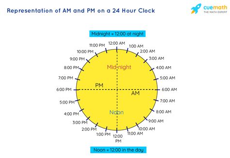 Am And Pm Meaning Full Form Of Am Pm Relation With 24 Hour Clock