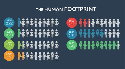 The Human Footprint 8 Billion People On Earth Earth How