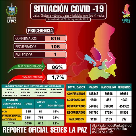 Reporte Covid Sedes La Paz