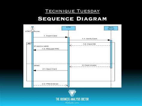 Sequence Diagrams Made Simple