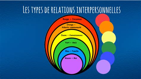 Les Types De Relations Interpersonnelles By Vanessa Marion On Prezi