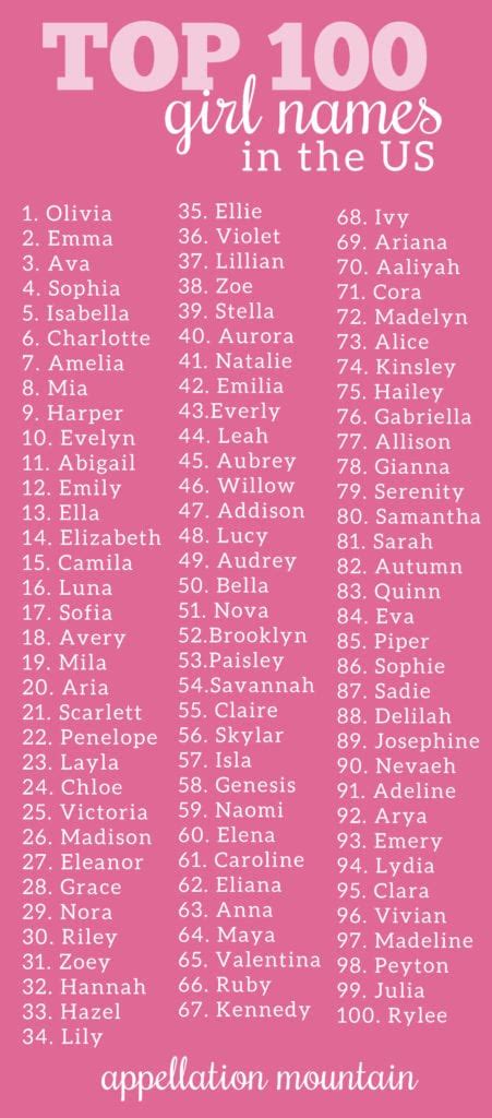 Printable List Of Top 100 Girl Names Top 100 Baby Names Baby Girl Hot