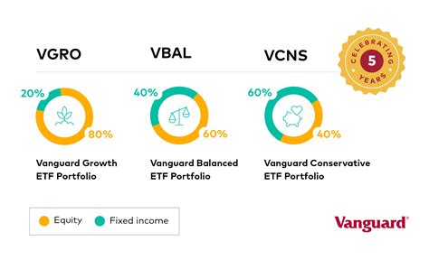 Vanguard’s Asset Allocation ETFs - Five Years Later
