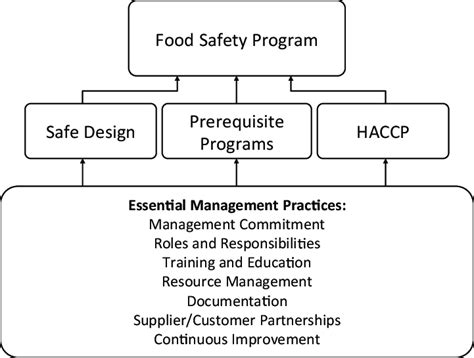 Haccp As A Building Block Of A Food Safety Management Program Source