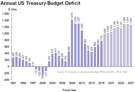 Federal Deficit Increases 26 To 984 Billion For Fiscal 2019 Highest