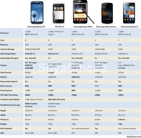 Comparisons Of All Smartphones ~ Cool New Tech