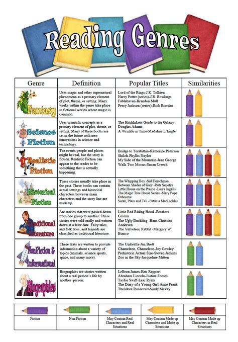 Reading Genres On Pinterest Reading Genre Posters Teaching Genre And